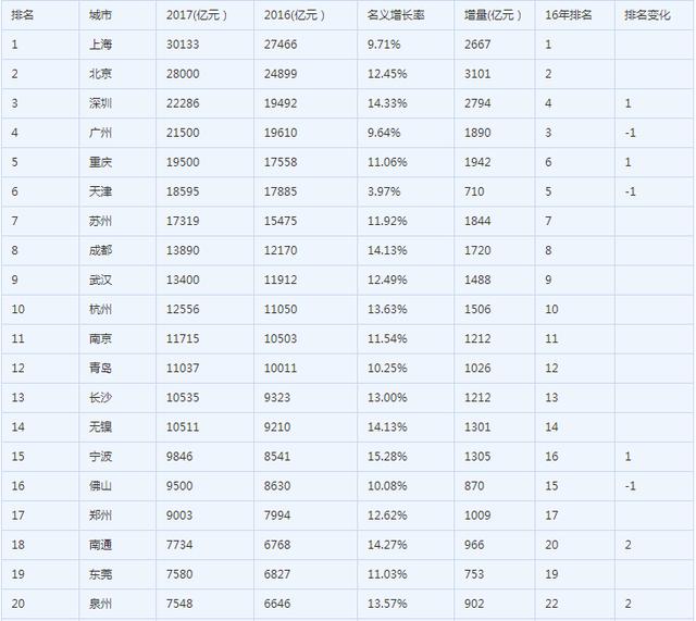 四川各地市gdp排名20_2020年四川gdp(3)