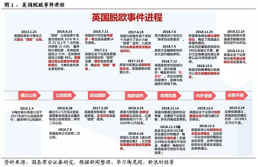 英国脱欧源于2013年卡梅伦在竞选中的承诺,最终在2016年6月23日通过