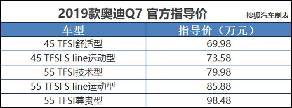 图文|搜狐汽车综合 近日,我们从相关渠道获悉,2019款奥迪q7(参数|图片