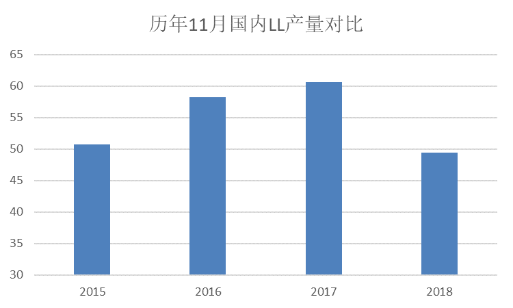 【20181211】聚烯烴產業鏈周報：PE堅挺卻顯蒼白，5月LP縮小看待 台灣新聞 第6張