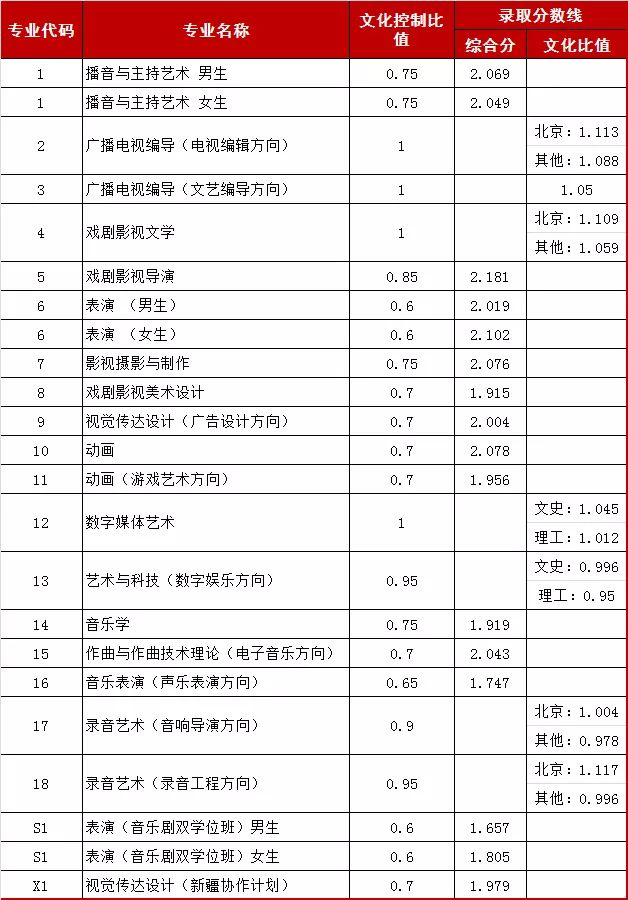 中国传媒大学2018年普通类本科专业录取分数线