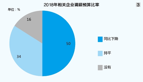 航运结构调整 人才流失加重