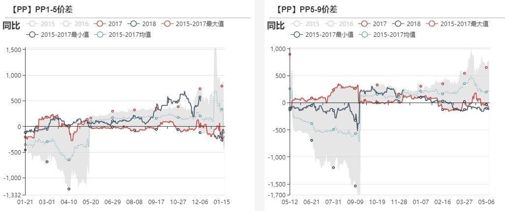 【20181211】聚烯烴產業鏈周報：PE堅挺卻顯蒼白，5月LP縮小看待 台灣新聞 第15張