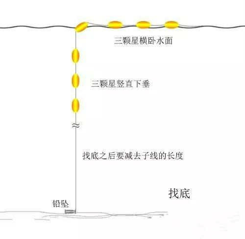 七星漂调漂方法,图解,新手更要看看