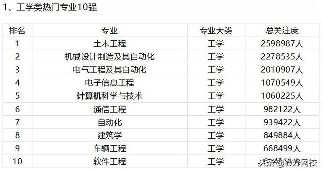 2019年大学专业排行榜_2019年大学各热门专业排名前10名