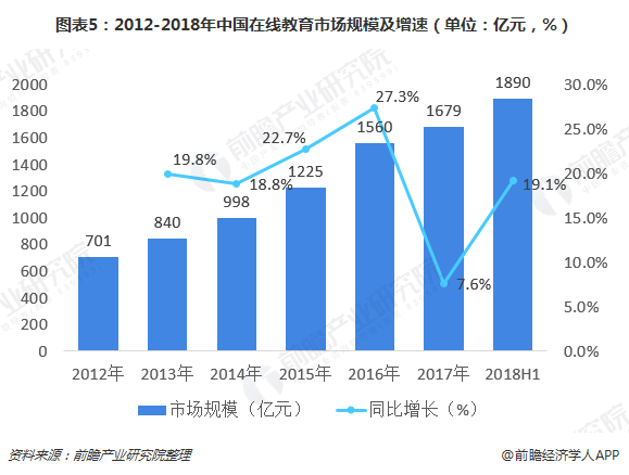 2018年在线教育发展现状与2019年发展趋势分析_互联网