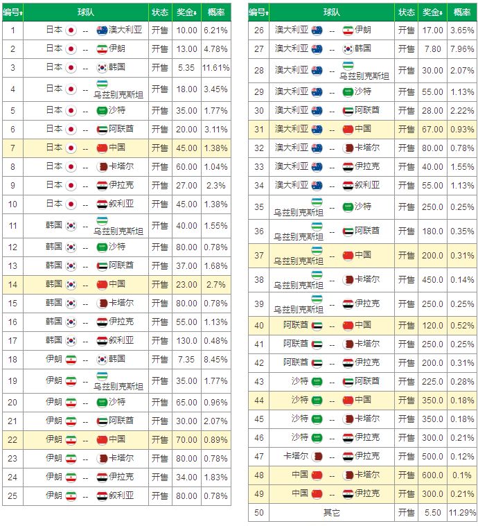 【亚洲杯冠军玩法】国足排名第12位,若夺冠可获得18倍