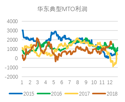 【20181211】聚烯烴產業鏈周報：PE堅挺卻顯蒼白，5月LP縮小看待 台灣新聞 第31張