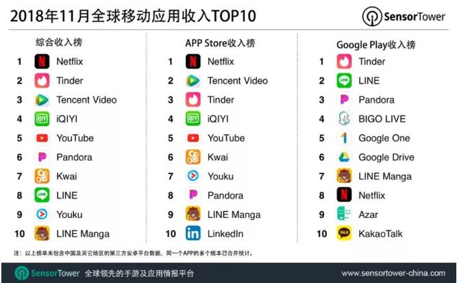 11月全球移動運用TOP10：中國App占4席，抖音海外版躋身第二名 生活 第2張