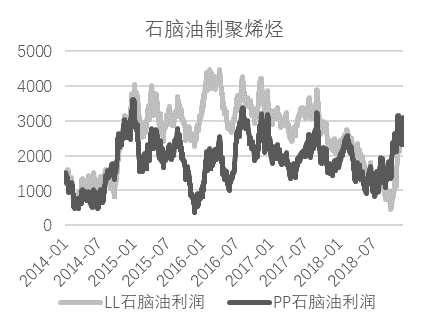 【20181211】聚烯烴產業鏈周報：PE堅挺卻顯蒼白，5月LP縮小看待 台灣新聞 第28張