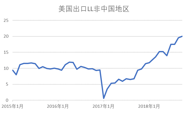 【20181211】聚烯烴產業鏈周報：PE堅挺卻顯蒼白，5月LP縮小看待 台灣新聞 第5張
