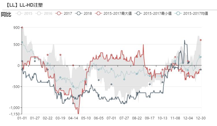 【20181211】聚烯烴產業鏈周報：PE堅挺卻顯蒼白，5月LP縮小看待 台灣新聞 第25張