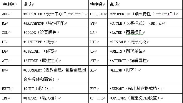 5分钟可成为cad高手不再需要求别人快捷键图文大全