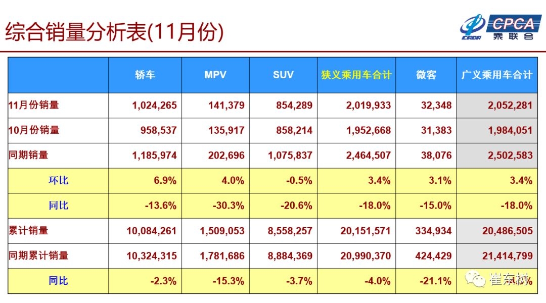 全年销量负增长成定局！11月狭义乘用车销量202万辆，同比下降18 搜狐汽车 搜狐网