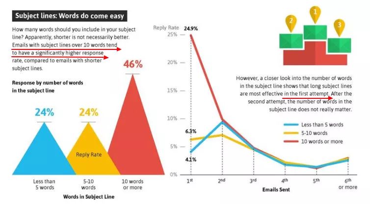300家公司、25萬封郵件告訴你，如何才能獲得更高回復率？ 生活 第3張