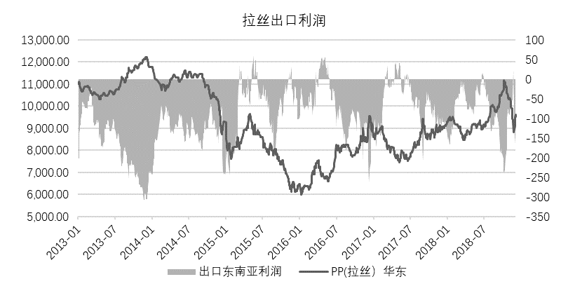 【20181211】聚烯烴產業鏈周報：PE堅挺卻顯蒼白，5月LP縮小看待 台灣新聞 第22張