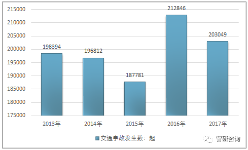 2017我国道路交通事故数量统计分析平均每年造成直接财产损失超亿元图