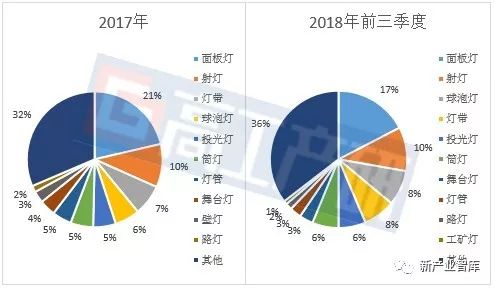 【高工產研•分析】LED照明出口目的國分析-印度篇 台灣新聞 第2張