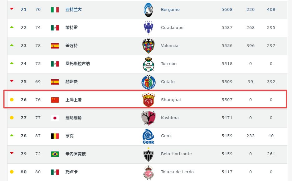 【足俱排名】上海上港排名世界第76位中超最