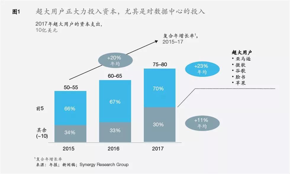 超大用戶如何改變高科技供應商市場 生活 第2張