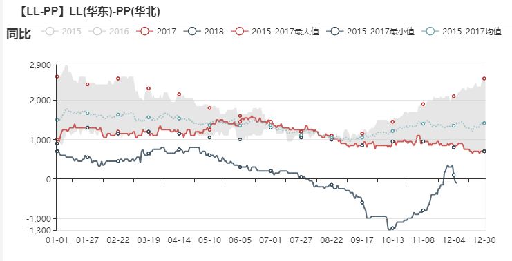 【20181211】聚烯烴產業鏈周報：PE堅挺卻顯蒼白，5月LP縮小看待 台灣新聞 第24張