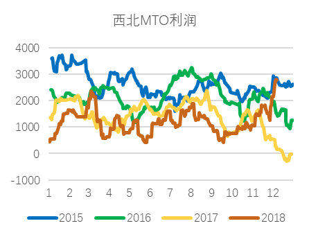 【20181211】聚烯烴產業鏈周報：PE堅挺卻顯蒼白，5月LP縮小看待 台灣新聞 第30張