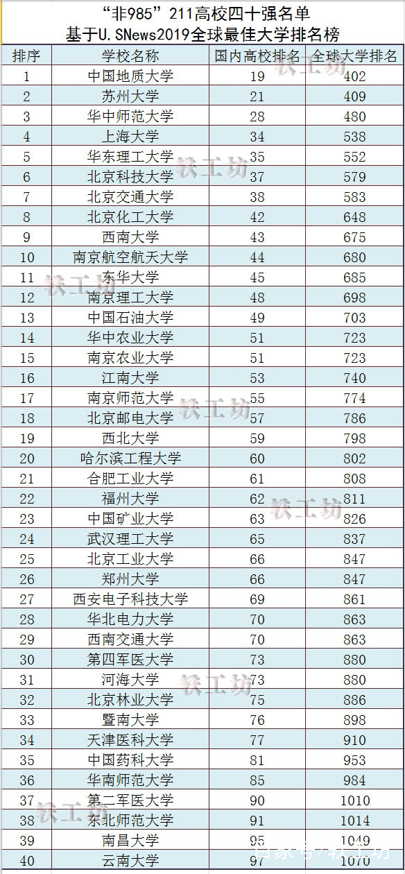 上海的大学排名_上海所有大学排名列表
