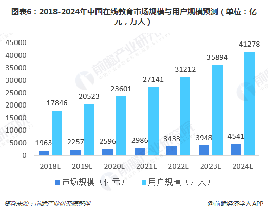 2018年在线教育发展现状与2019年发展趋势分析