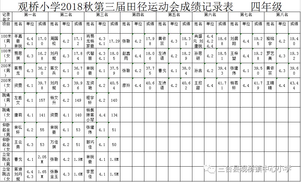 观桥小学2018年秋季第三届田径运动会成绩播报