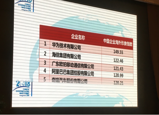 《中国外文局：华为海信位居2018中国企业海外形象双雄》