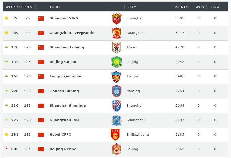 【足俱排名】上海上港排名世界第76位中超最