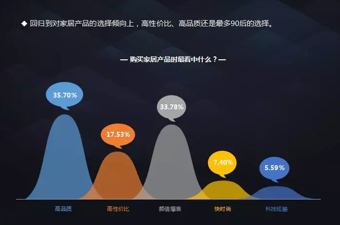 80后是家装的消费主力,90后正进入家装消费市场 他们喜欢品质生活