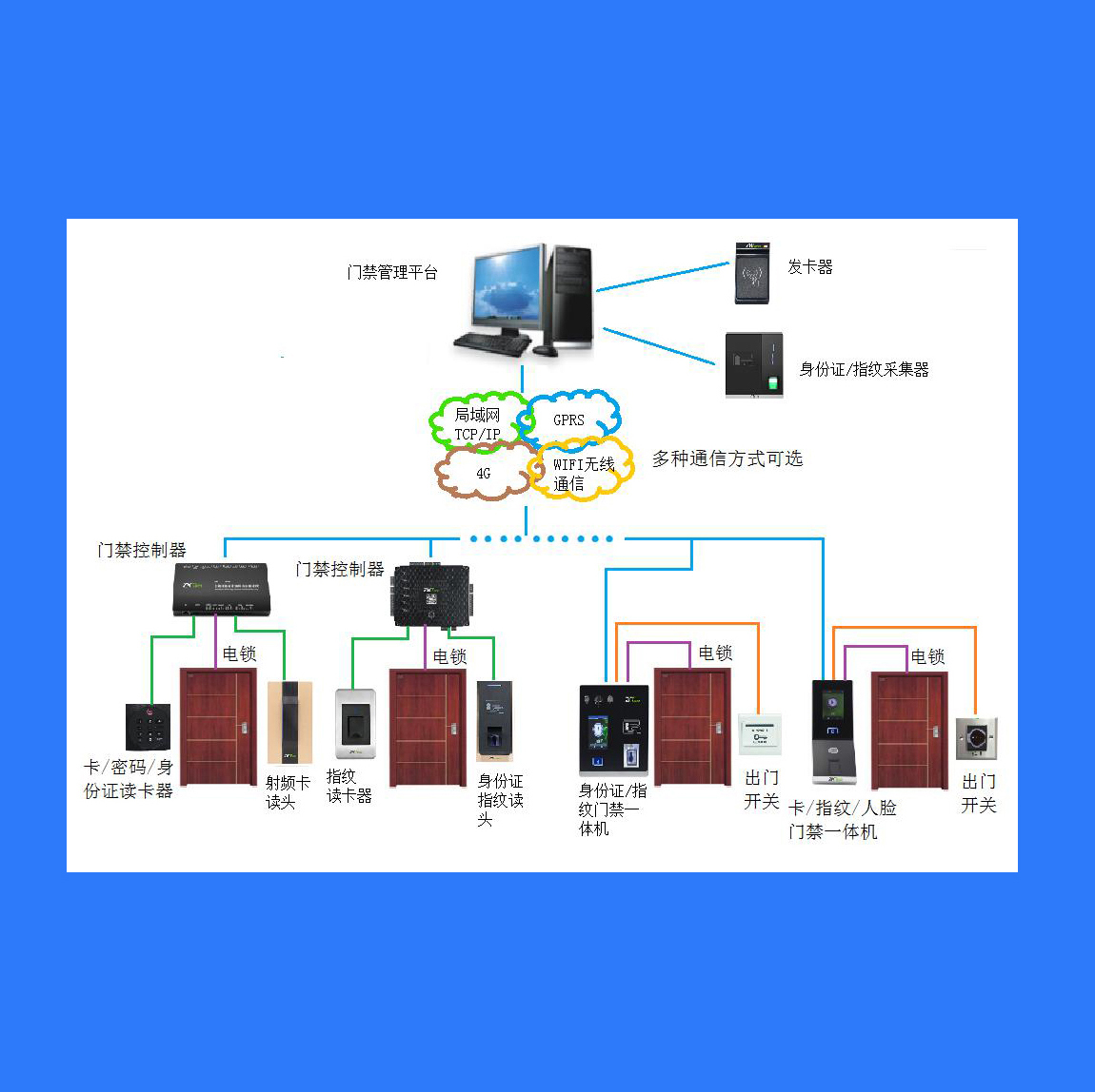 门禁考勤系统与调频器与橡胶片与求购蓝球架的关系是什么