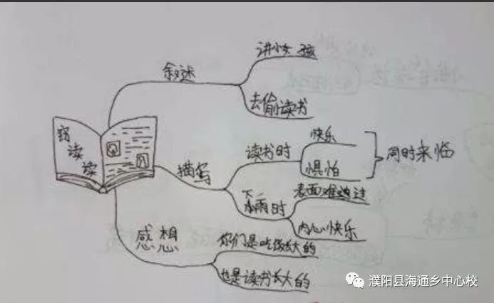 《窃读记》思维导图