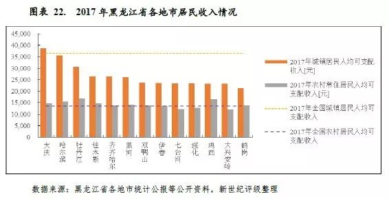 佳木斯市GDP