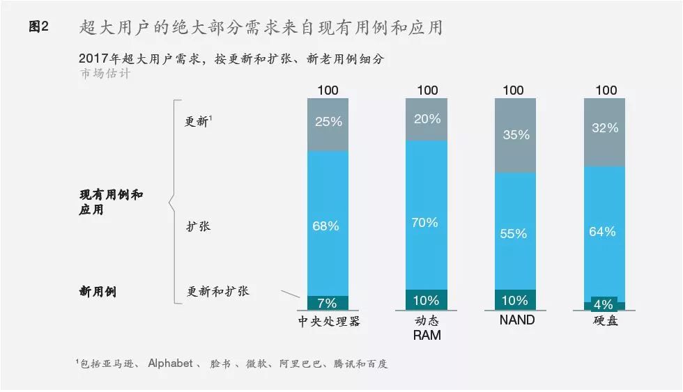 超大用戶如何改變高科技供應商市場 生活 第3張