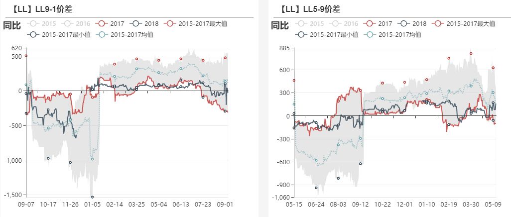 【20181211】聚烯烴產業鏈周報：PE堅挺卻顯蒼白，5月LP縮小看待 台灣新聞 第14張