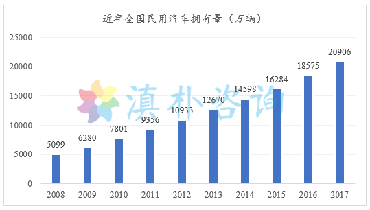 汽车占gdp(3)