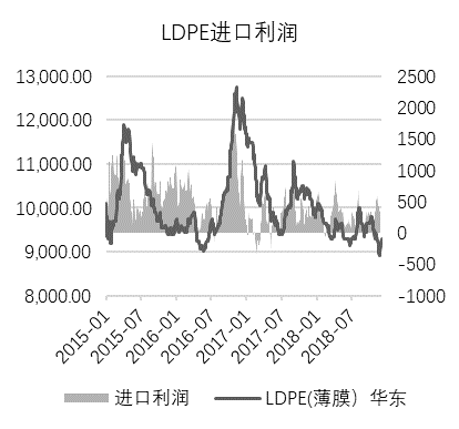 【20181211】聚烯烴產業鏈周報：PE堅挺卻顯蒼白，5月LP縮小看待 台灣新聞 第17張