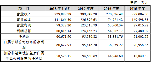 剛剛，IPO全員過會，普大喜奔！（審3過3） 台灣新聞 第6張