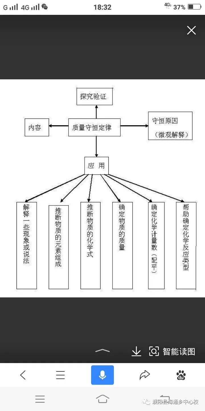 《质量守恒定律》的思维导图,同样的课题,不同的思维导图.九一班.