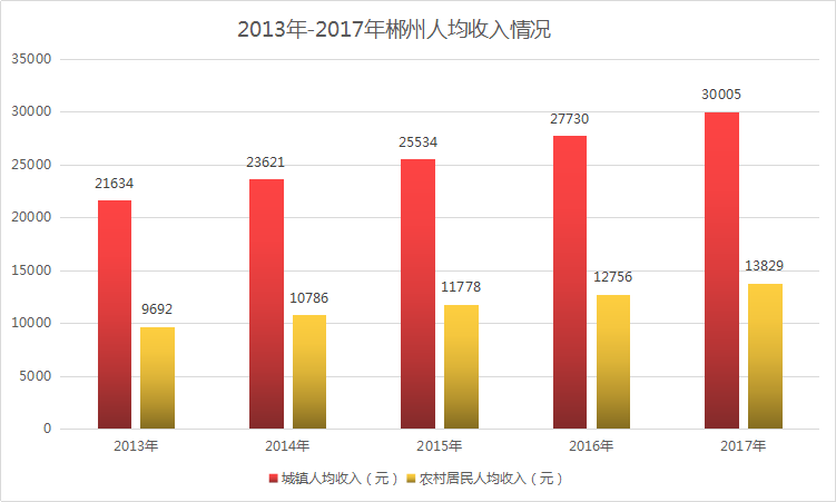 郴州为什么人均gdp高_中国人均GDP只有美国的1 7,为什么人均健康预期寿命高于美国