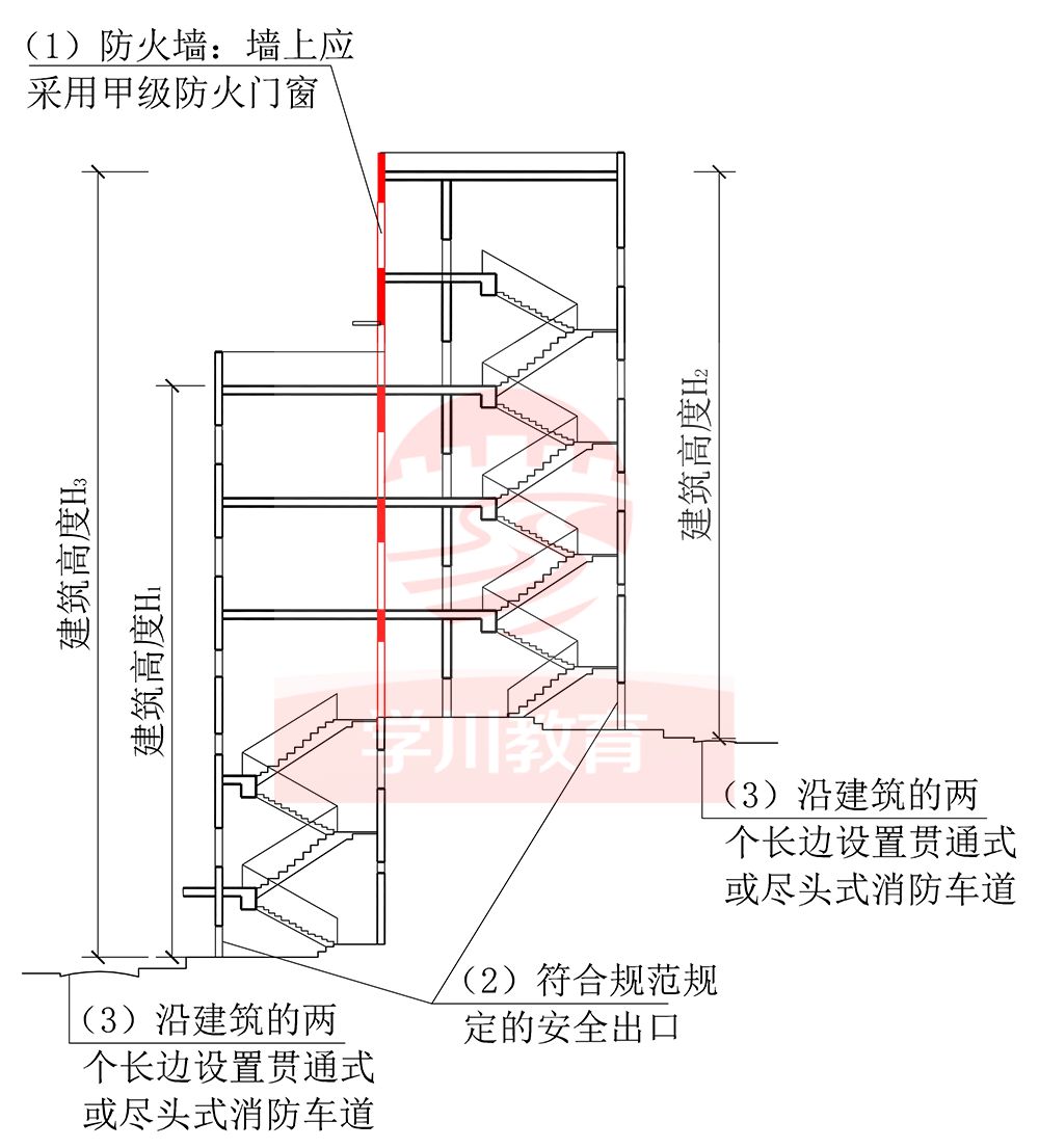 建筑高度的计算,so easy!