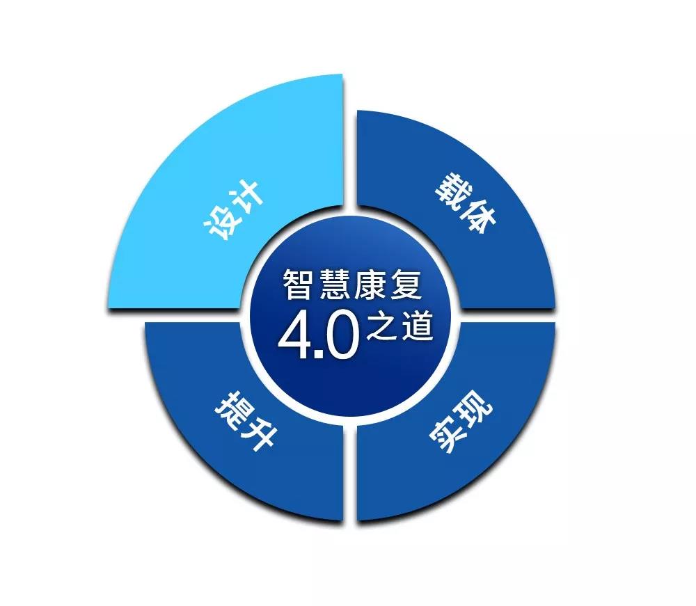 工业40带来了智慧康复40四位一体高价值智慧康复闭环