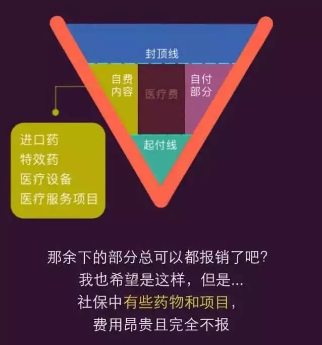 带你一步步读懂医保的报销比例!