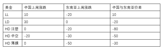 【20181211】聚烯烴產業鏈周報：PE堅挺卻顯蒼白，5月LP縮小看待 台灣新聞 第3張