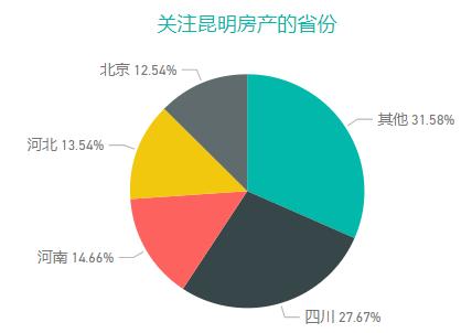 昆明市区总人口_昆明市区地图