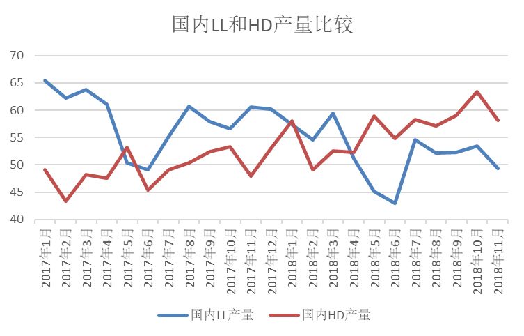 【20181211】聚烯烴產業鏈周報：PE堅挺卻顯蒼白，5月LP縮小看待 台灣新聞 第7張