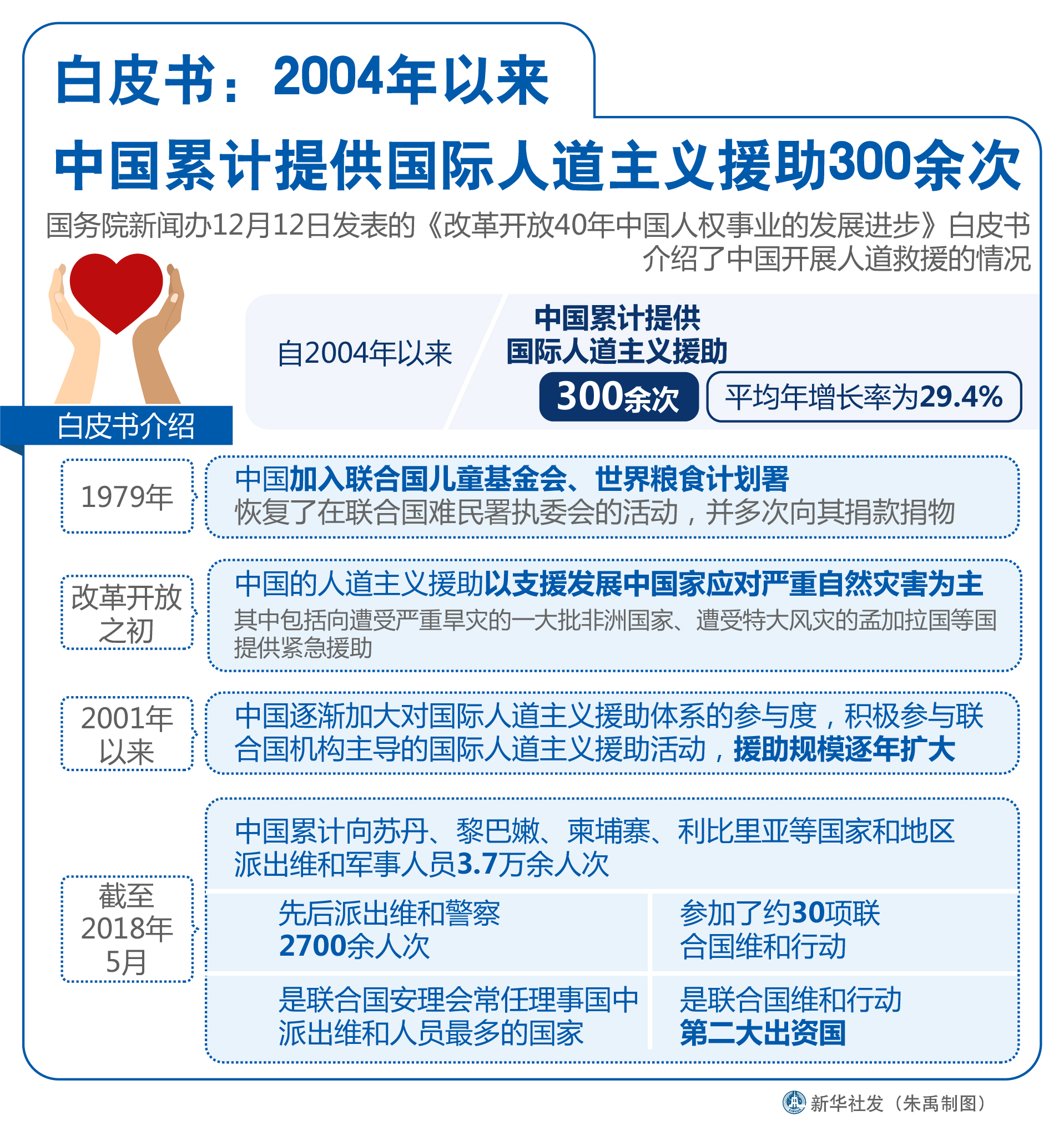 (图表[改革开放40年中国人权事业的发展进步白皮书]白皮书:2004年