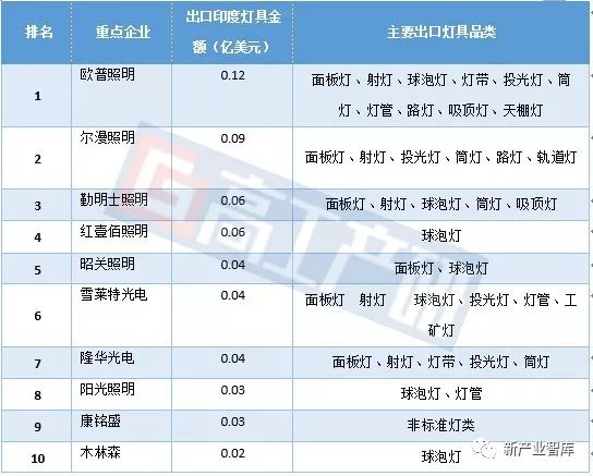 【高工產研•分析】LED照明出口目的國分析-印度篇 台灣新聞 第5張